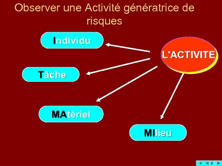 Observer une Activité génératrice de risques Individu L'ACTIVITE Tâche MAtériel MIlieu 