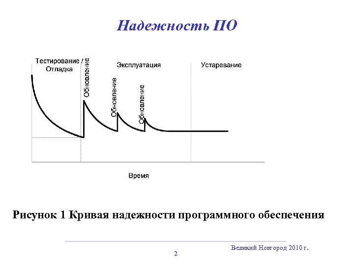 Надежность ПО Рисунок 1 Кривая надежности программного обеспечения 2 Великий Новгород 2010 г. 