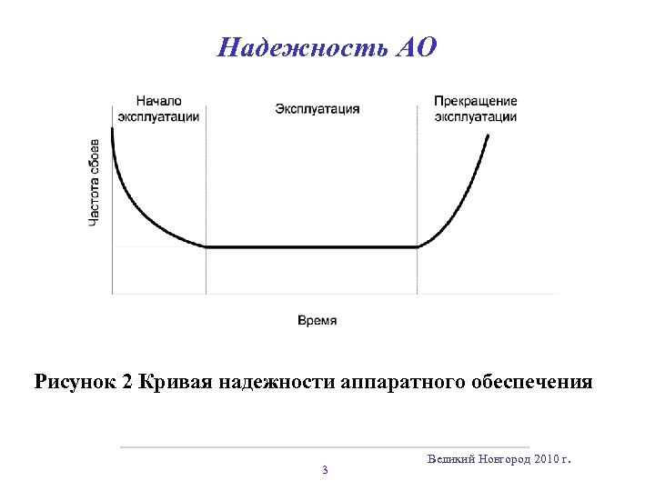 Надежность АО Рисунок 2 Кривая надежности аппаратного обеспечения 3 Великий Новгород 2010 г. 