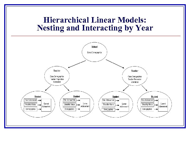 Hierarchical Linear Models: Nesting and Interacting by Year 
