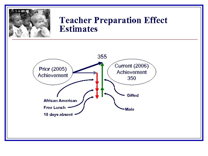 Teacher Preparation Effect Estimates 355 Prior (2005) Achievement Current (2006) Achievement 350 Gifted African