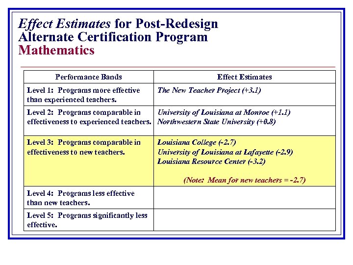 Effect Estimates for Post-Redesign Alternate Certification Program Mathematics Performance Bands Level 1: Programs more