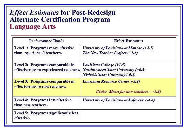 Effect Estimates for Post-Redesign Alternate Certification Program Language Arts Performance Bands Level 1: Programs