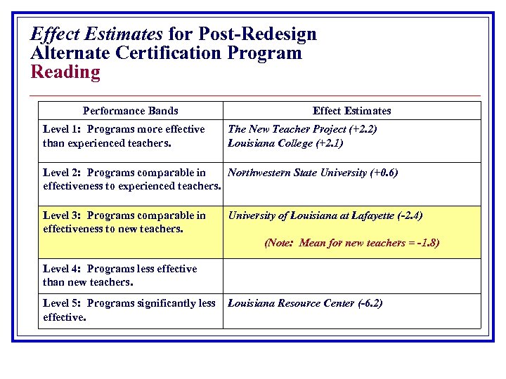 Effect Estimates for Post-Redesign Alternate Certification Program Reading Performance Bands Level 1: Programs more