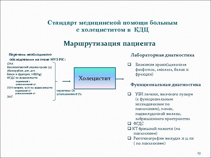 Стандарт медицинской помощи больным с холециститом в КДЦ Маршрутизация пациента Лабораторная диагностика Перечень необходимого