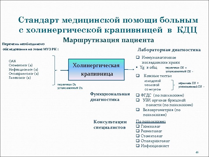 Стандарт медицинской помощи больным с холинергической крапивницей в КДЦ Перечень необходимого обследования на этапе