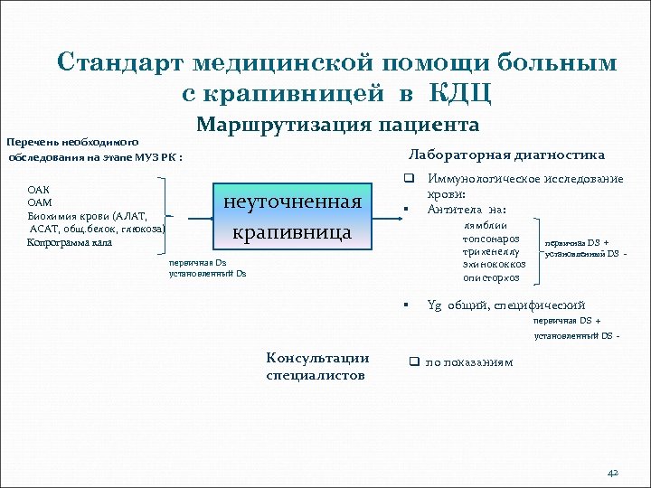 Стандарт медицинской помощи больным с крапивницей в КДЦ Перечень необходимого обследования на этапе МУЗ