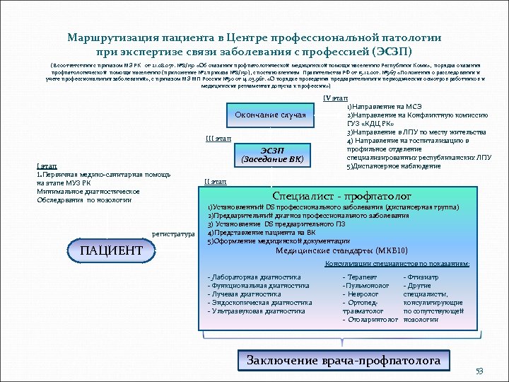 Маршрутизация пациента в Центре профессиональной патологии при экспертизе связи заболевания с профессией (ЭСЗП) (В