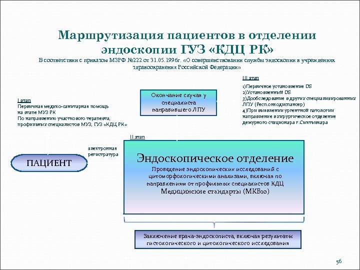 Маршрутизация пациентов в отделении эндоскопии ГУЗ «КДЦ РК» В соответствии с приказом МЗРФ №