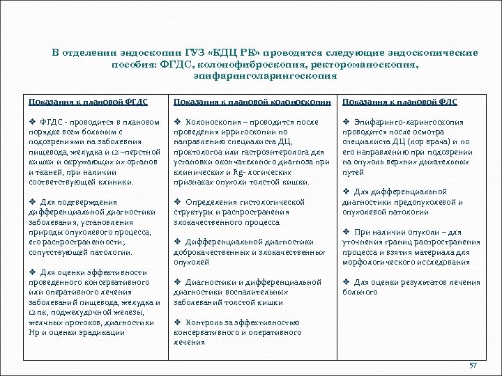 В отделении эндоскопии ГУЗ «КДЦ РК» проводятся следующие эндоскопические пособия: ФГДС, колонофиброскопия, ректороманоскопия, эпифаринголарингоскопия