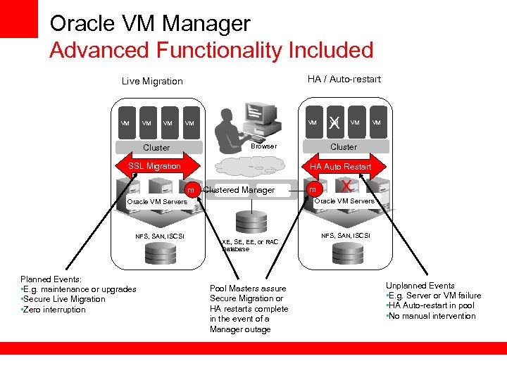 Oracle VM Manager Advanced Functionality Included HA / Auto-restart Live Migration VM VM VM