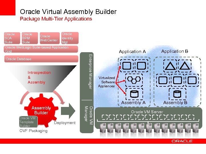 Oracle Virtual Assembly Builder Package Multi-Tier Applications Oracle Identity SOA BPM Web. Center Mgt