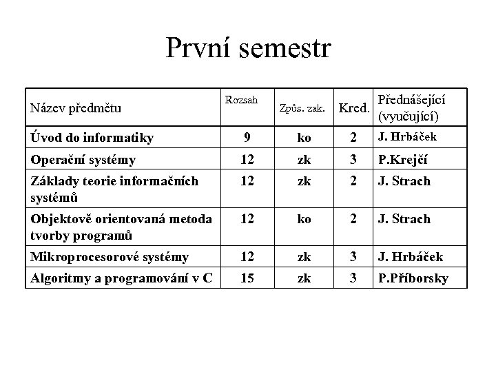 První semestr Název předmětu Rozsah Způs. zak. Kred. Přednášející (vyučující) Úvod do informatiky 9