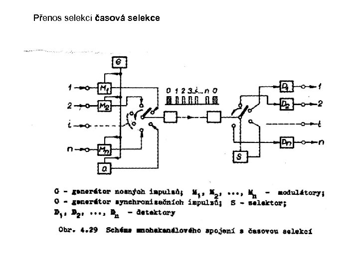 Přenos selekcí časová selekce 