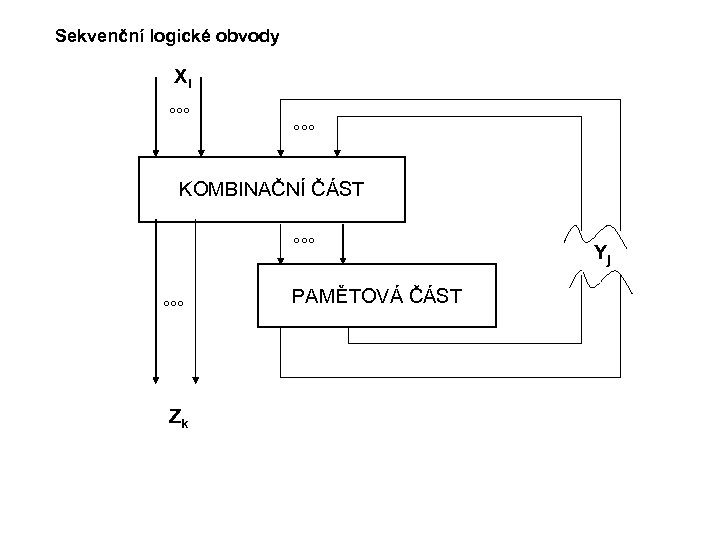 Sekvenční logické obvody Xi °°° KOMBINAČNÍ ČÁST °°° Zk PAMĚTOVÁ ČÁST Yj 