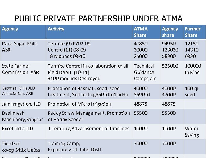 PUBLIC PRIVATE PARTNERSHIP UNDER ATMA Agency Activity ATMA Share Agency share Farmer Share Rana