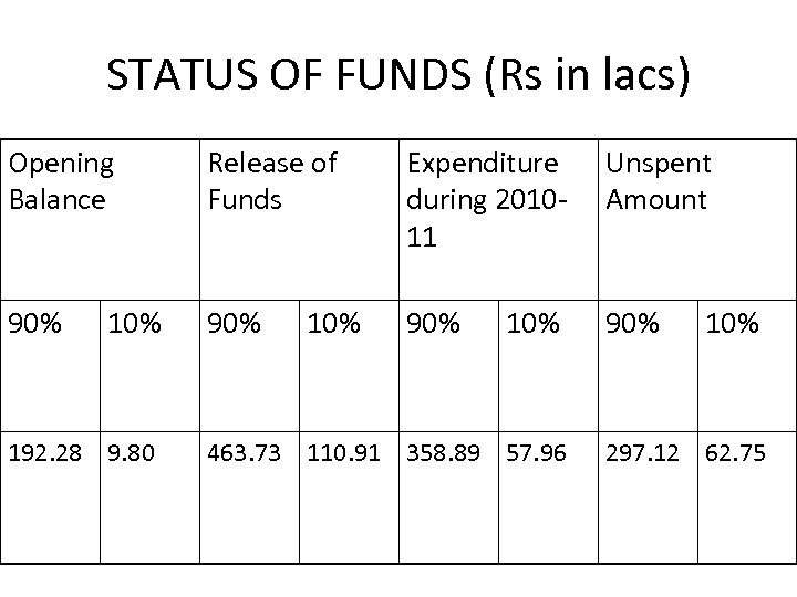 STATUS OF FUNDS (Rs in lacs) Opening Balance Release of Funds Expenditure during 201011