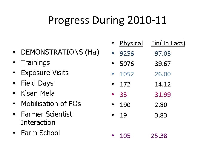 Progress During 2010 -11 DEMONSTRATIONS (Ha) Trainings Exposure Visits Field Days Kisan Mela Mobilisation