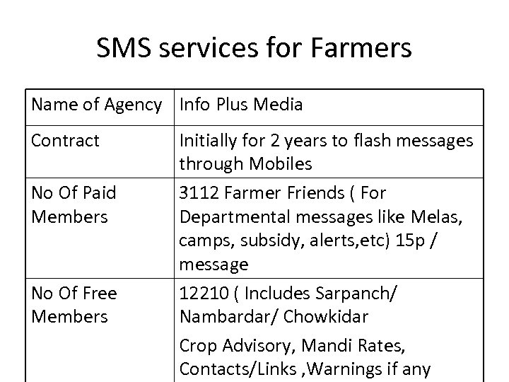 SMS services for Farmers Name of Agency Info Plus Media Contract No Of Paid