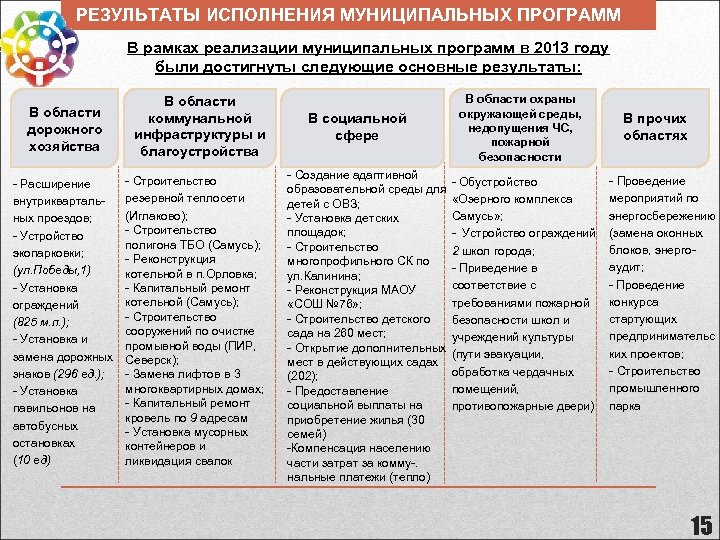 РЕЗУЛЬТАТЫ ИСПОЛНЕНИЯ МУНИЦИПАЛЬНЫХ ПРОГРАММ В рамках реализации муниципальных программ в 2013 году были достигнуты