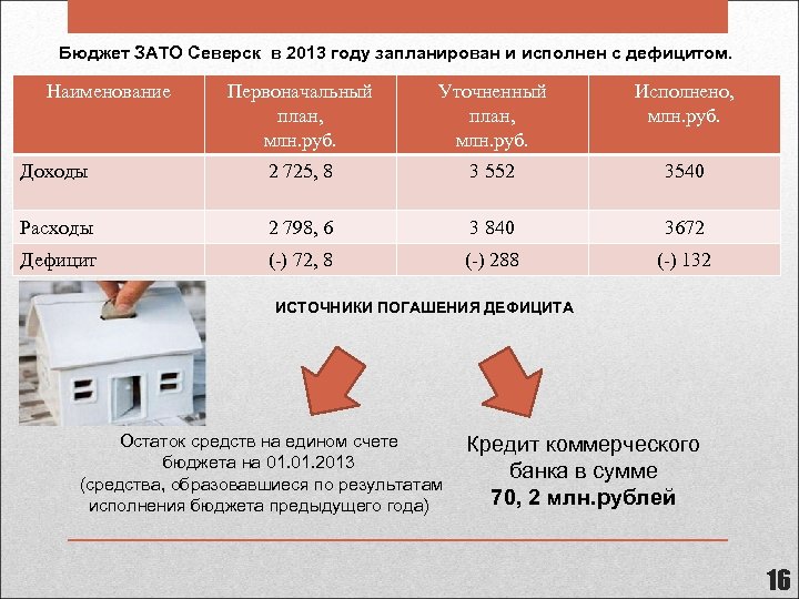 Бюджет ЗАТО Северск в 2013 году запланирован и исполнен с дефицитом. Наименование Первоначальный план,