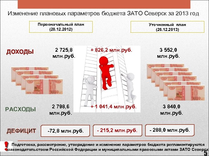 Изменение плановых параметров бюджета ЗАТО Северск за 2013 год Первоначальный план (20. 12. 2012)