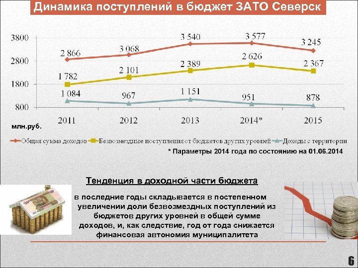 Динамика поступлений в бюджет ЗАТО Северск млн. руб. Тенденция в доходной части бюджета в