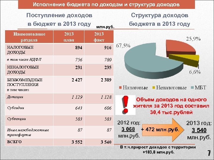 Исполнение бюджета по доходам и структура доходов Поступление доходов в бюджет в 2013 году