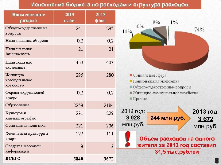 Исполнение бюджета по расходам и структура расходов Наименование раздела 2013 план 2013 факт Общегосударственные