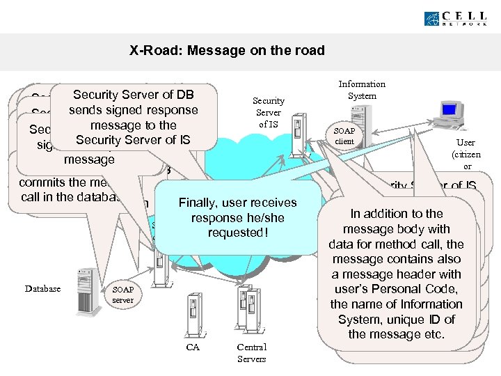 X-Road: Message on the road As secure channel of Security valid, If certificate was.