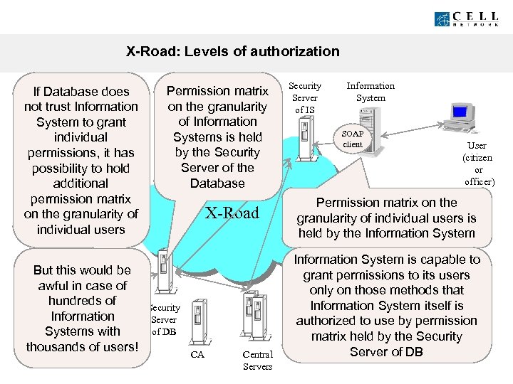 X-Road: Levels of authorization If Database does not trust Information System to grant individual