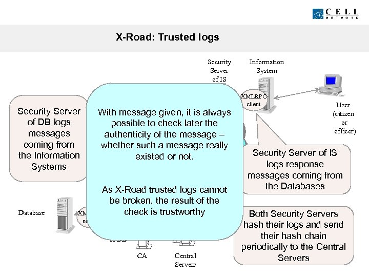 X-Road: Trusted logs Security Server of IS Security Server of DB logs messages coming