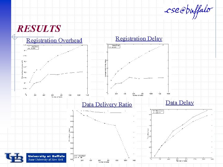 RESULTS Registration Overhead Registration Delay Data Delivery Ratio Data Delay 