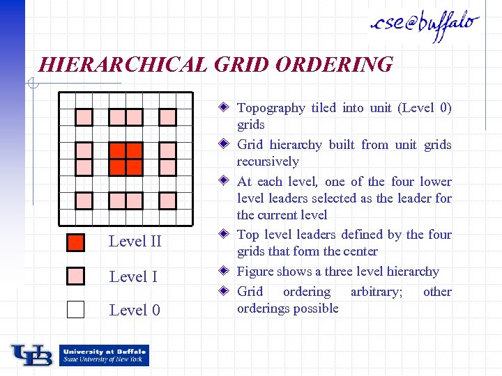 HIERARCHICAL GRID ORDERING Level II Level 0 Topography tiled into unit (Level 0) grids