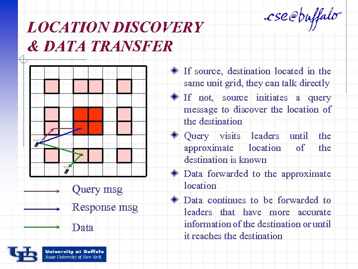 LOCATION DISCOVERY & DATA TRANSFER Query msg Response msg Data If source, destination located
