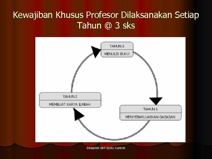 Kewajiban Khusus Profesor Dilaksanakan Setiap Tahun @ 3 sks Disiapkan oleh Djoko Kustono 