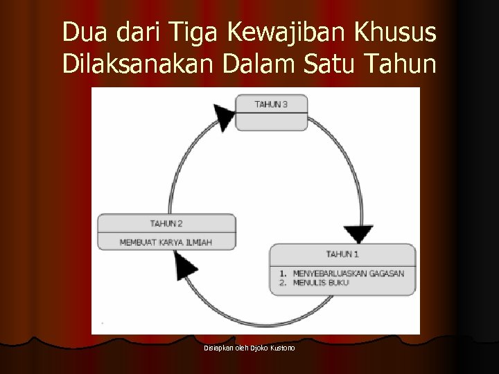 Dua dari Tiga Kewajiban Khusus Dilaksanakan Dalam Satu Tahun Disiapkan oleh Djoko Kustono 