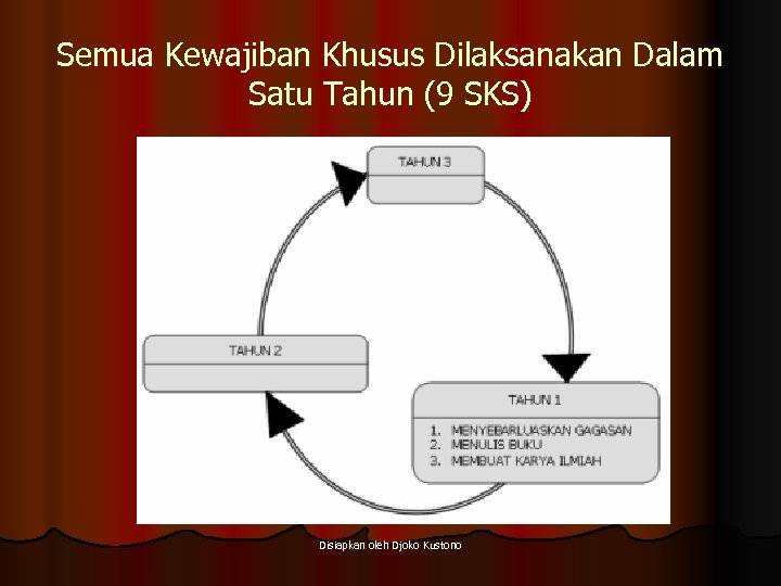 Semua Kewajiban Khusus Dilaksanakan Dalam Satu Tahun (9 SKS) Disiapkan oleh Djoko Kustono 