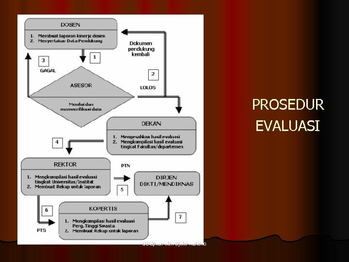 PROSEDUR EVALUASI Disiapkan oleh Djoko Kustono 
