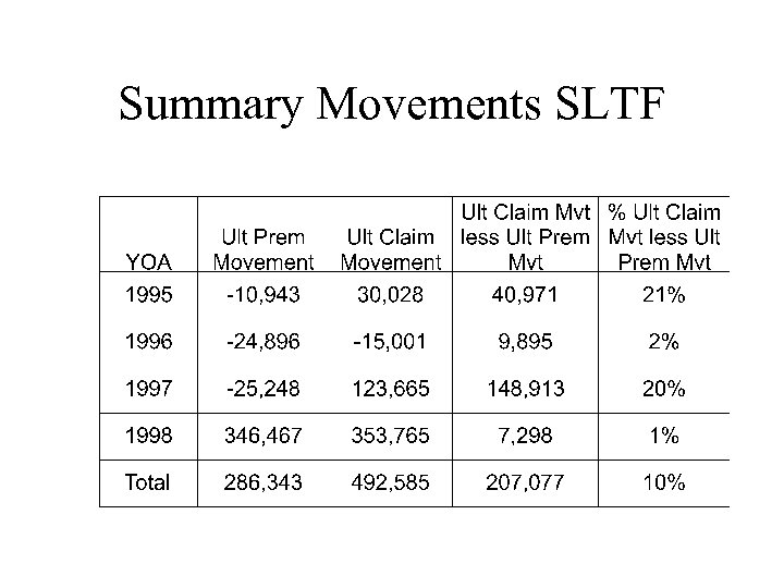 Summary Movements SLTF 