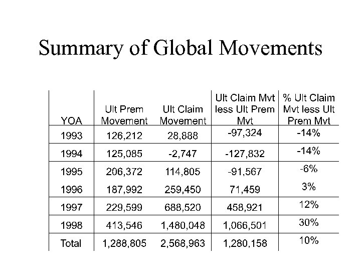 Summary of Global Movements 