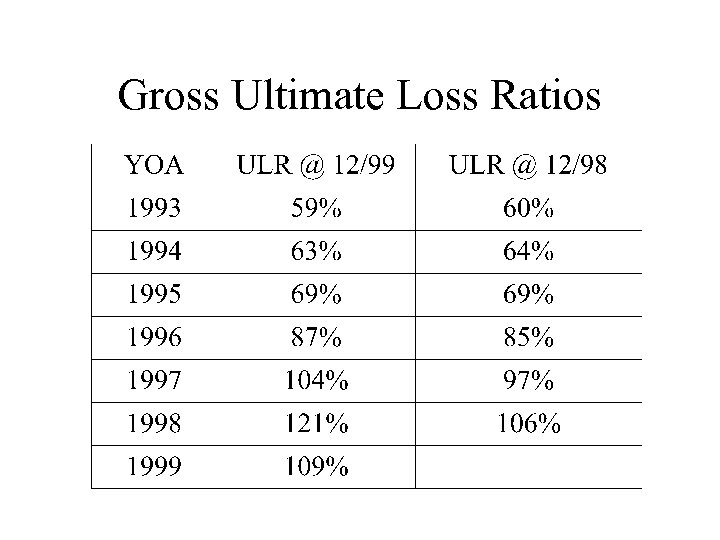 Gross Ultimate Loss Ratios 