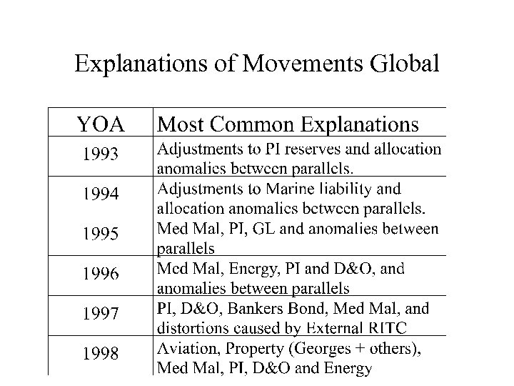 Explanations of Movements Global 