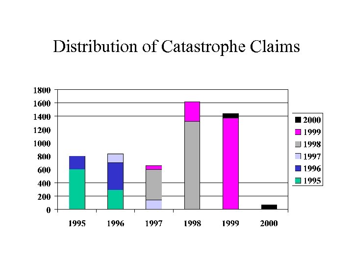 Distribution of Catastrophe Claims 