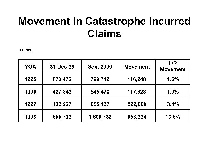 Movement in Catastrophe incurred Claims 