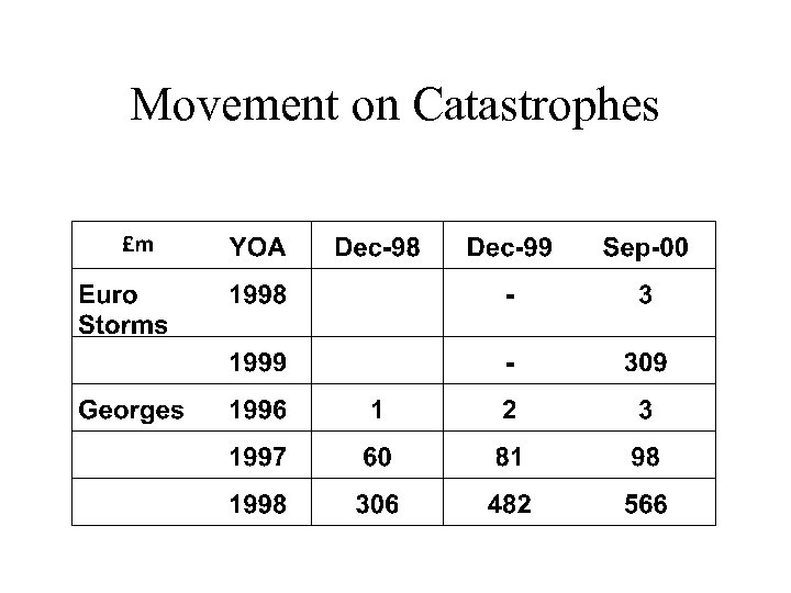 Movement on Catastrophes 