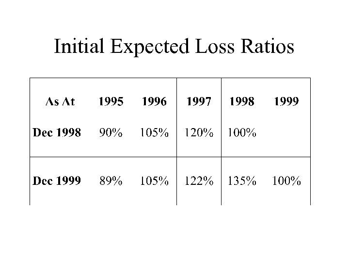 Initial Expected Loss Ratios 