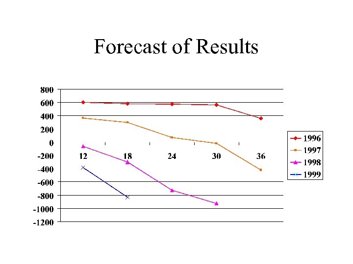 Forecast of Results 