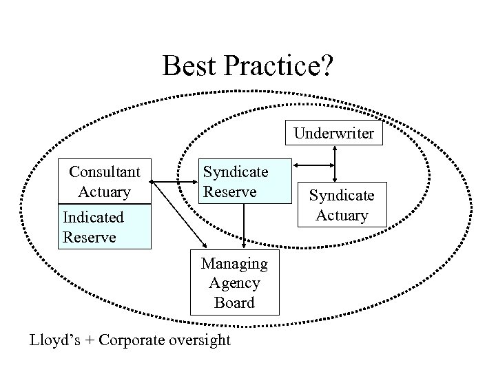 Best Practice? Underwriter Consultant Actuary Syndicate Reserve Indicated Reserve Managing Agency Board Lloyd’s +