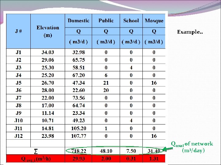 Example. . Qtotal of network (m 3/day) 
